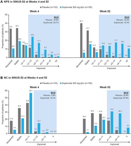 Figure 2 Proportion of patients with (A) NPS and (B) NC score change (stable, worsened, and categories of improvement) at Weeks 4 and 52 in SINUS-52.