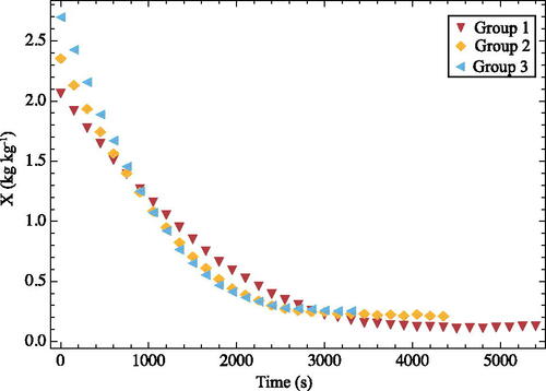 Figure B.1. Time evolution of the moisture content of the pellets for the three sample groups at 40 °C - adapted from our previous paper.[Citation22]