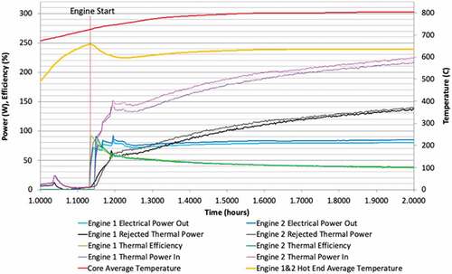 Fig. 12. Stirling convertors started when hot end reached 700°C.