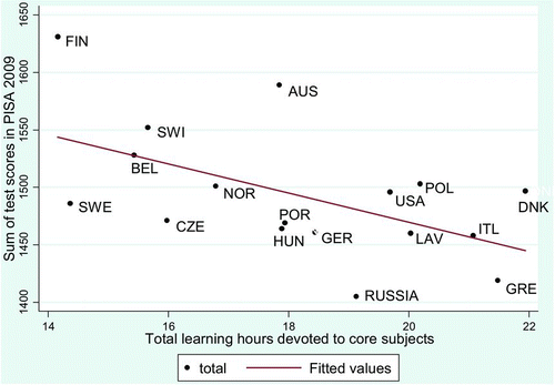FIGURE 4 Relationship between student achievement in PISA 2009 and total learning hours. Source: OECD (Citation2010, 2011). Note. AUS = Australia; BEL = Belgium; CZE = Crech Republic; DNK = Denmark; FIN = Finland; GER = Germany; GRE = Greece; HUN = Hungary; ITL = Italy; LAT = Latvia; NOR = Norway; POL = Poland; POR = Portugal; Russia = Russian Federation; SWE = Sweden; SWI = Switzerland; USA = United States (color figure available online).