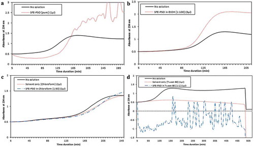 Figure 2. Efecto del aceite de semillas de granada extraídas con fluido supercrítico (SFE-PSO) (a) puro o disuelto en (b) etanol, EtOH, (c) cloroformo y (d) tween 80 en la oxidación de LDL inducida por cobre. SFE-PSO (puro o en solventes) no ha tenido un efecto significativo en la duración de la fase de latencia de oxidación.