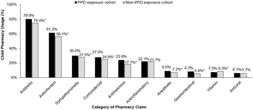 Figure 2. Most commonly prescribed medications among children over 24-month follow-up period: matched PPD exposure versus non-PPD exposure cohorts. *p < 0.001 for PPD exposure versus non-PPD exposure cohorts. Abbreviations. PPD, Postpartum depression. Sympathomimetic drugs included acetaminophen, albuterol, aspirin, ephedrine, epinephrine, and ibuprofen.