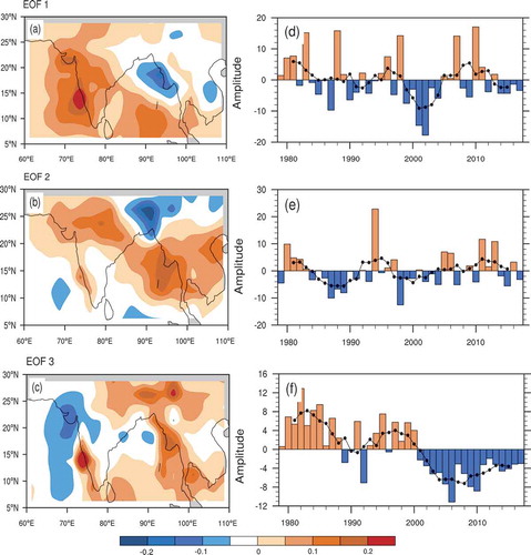 Figure 1. The (a–c) spatial structures and (d–f) time coefficients of the first three EOF modes for the SASM rainfall during 1979–2017.