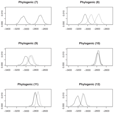 Figure 6 Log(probability) densities from phylogenic model 7–12.