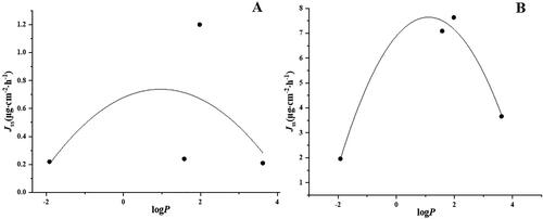 Figure 4. Correlation between drug transdermal rate and logP value ((A) without microneedle; (B) with microneedle).