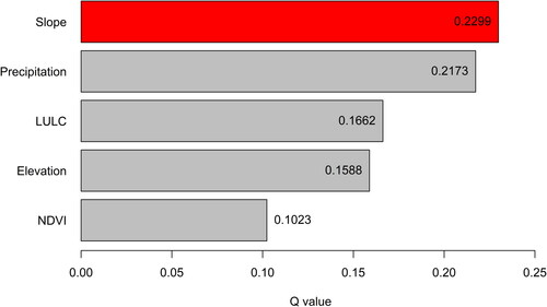 Figure 9. Results of factor detector (all passed the significance test).