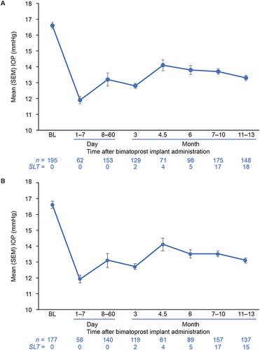 Figure 1 Mean IOP at baseline and after bimatoprost implant administration. (A) All eyes. (B) Eyes with no SLT procedure within 6 months prior to baseline. Error bars indicate the standard error of the mean (SEM). The number of eyes with data available within each visit window is indicated by n. The number of eyes that received SLT after the bimatoprost implant administration is indicated by SLT.