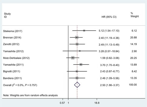 Figure 4 Forest plot of hazard ratio for the association of HE4 expression and disease-free survival.