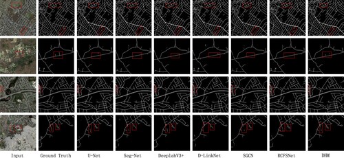 Figure 7. Comparison of each model visualization on the Massachusetts Road Dataset, with the red box highlighting the advantages of the proposed model in complex road areas.