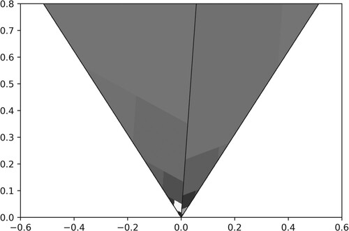 Figure 10. A partition of Cc in the case where α=(1,0.5,π−2.5,1), τ:1↦2,2↦1, λ=Φ, η=Φ2, and ρ=1. A cascading pattern towards the origin can be seen, but its geometric structure becomes clearer after we apply the cone exchange E.