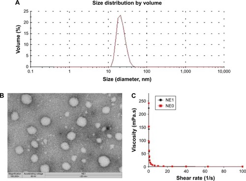 Figure 2 Size distribution of the NE1 (A), image of the NE1 obtained by transmission electron microscopy (B), and flow curve (C).Abbreviation: NE, nanoemulsion.