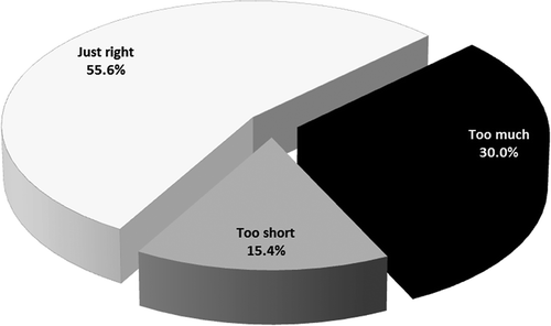 Figure 1. Patient perceptions of time spent in the facility
