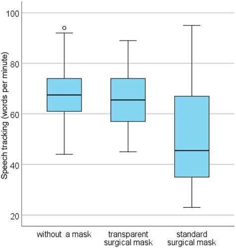 Figure 1. Box-whisker plot of the speech tracking score per listening condition. Boxes represent the median (thick horizontal line), lower and upper quartiles (end of boxes), minimum and maximum values (ends of whiskers), outliers (values between 1.5 and 3 times the interquartile range under the third quartile, circles).