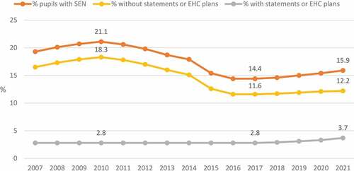 Figure 1. % Students with SEN in England 2007-2021 Data source: 2007-2015 data from (DfE, Citation2019b) data tables. 2016-2021 from more recent (DfE, Citation2021b) data tables. Figures as of January each year.