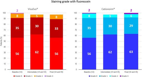 Figure 4 Changes of proportion (%) of patients with staining grade with fluorescein during the study visits with both ophthalmic solutions (VisuEvo® and Cationorm®).