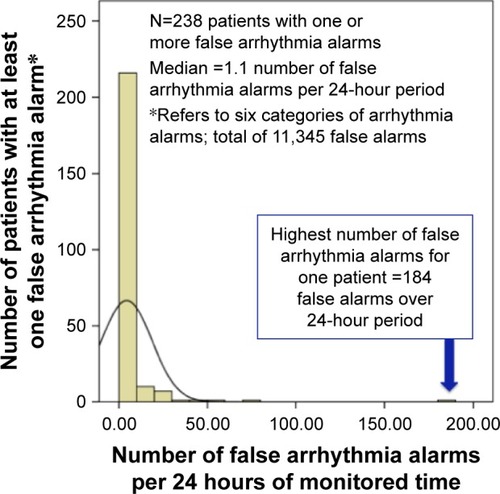 Figure 1 Number of false arrhythmia alarms per 24 hours.