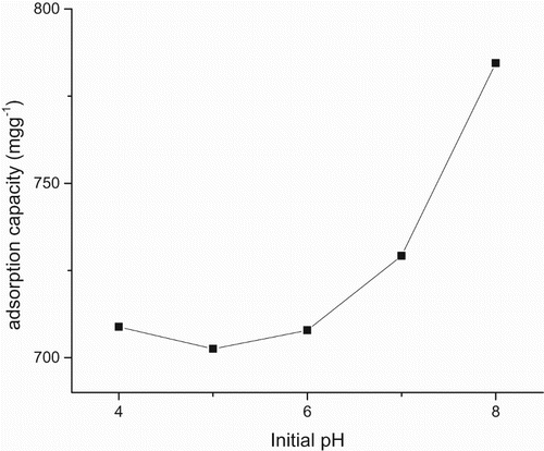 Figure 11. Plot of adsorption capacity versus initial pH at 10 mg L–1 metal concentration.