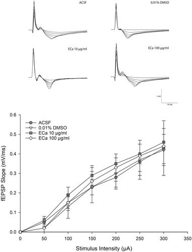 Figure 2. Acute effect of ECa 233 on the hippocampal basal synaptic transmission. The I-O curve represents the basal synaptic transmission. The stimulus intensities varying from 30 μA to 300 μA were applied at the Schaffer collateral pathway. The fEPSP slopes were recorded at the dendritic layer of the CA1 subregion. Data are presented as mean ± SEM (n = 4).
