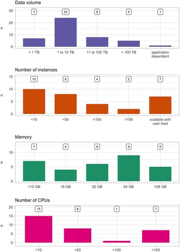 Figure 7. Technical requirements for data access and processing in the cloud – responses to the open question were categorized in (i) data volume, (ii) number of instances, (iii) memory and (iv) number of CPUs.