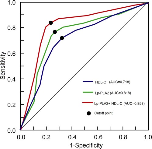 Figure 2. Receiver operating characteristic (ROC) curves of the HDL-C and Lp⁃PLA2 within 24 h after admission for congestive impairment. Abbreviation: AUC, area under the curve.