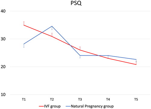 Figure 3. Changes in Perceived Stress Questionnaire (PSQ) sum score over time for the IVF group and the Natural Pregnancy group (T1: before pregnancy, T2: 6 months after birth, T3: 12 months after birth; T4: 18 months after birth; T5: 24 months after birth; bars denote standard errors of the mean); higher scores indicate greater stress levels.
