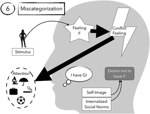 Figure 6. Since the subject does no longer pay attention to feeling F and since the shift of attention occurs each time F is induced, F is likely to be miscategorized by the subject. The subject is, thus, disposed to categorize F as something else, say G, in a way that does not conflict with her self-image and the internalized social norms.