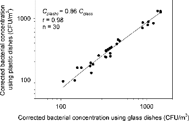FIG. 4. Correlation of bacterial concentrations using plastic and glass dishes.