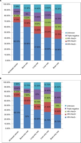 Figure 2 Distribution (percentage) of molecular subtypes in all breast cancer patients, and in patients with bone, lung, liver, and brain metastases (A); distribution (percentage) of molecular subtypes in all breast cancer patients and in patients with oligo-organ metastases (B).Abbreviations: met, metastasis; HER2, human epidermal growth factor receptor 2; HR, hormone receptor; +, denotes positive; −, denotes negative.