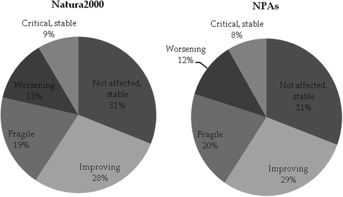 Figure 4 Percent class area under the Natura2000 and National Protected Areas (NPAs) regime on the total surface area of each hotspot class in Italy.