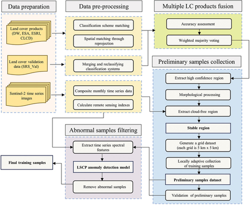 Figure 3. Technical flowchart of ATSC approach.