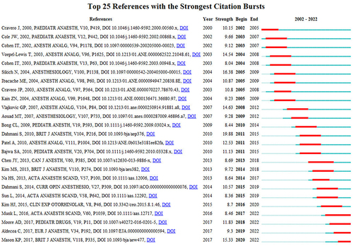 Figure 12 Top 25 references with the strongest citation bursts from 2002 to 2022 related to emergence delirium.