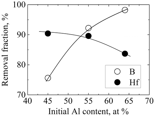 Figure 8. Removal fractions of B and Hf after electromagnetic solidification refinement of Si with varying initial Al content.