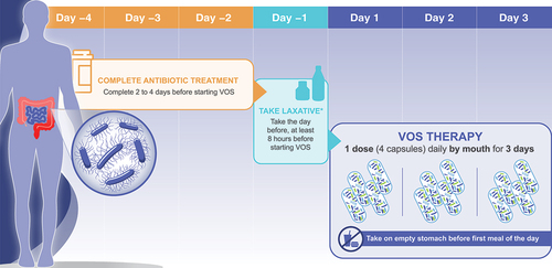 Figure 1. Prescribing considerations for VOS (formerly SER-109). *296 mL (10 oz) of magnesium citrate. Polyethylene glycol electrolyte solution was used for participants with impaired kidney function in trials (250 mL GoLYTELY, not approved for this use).