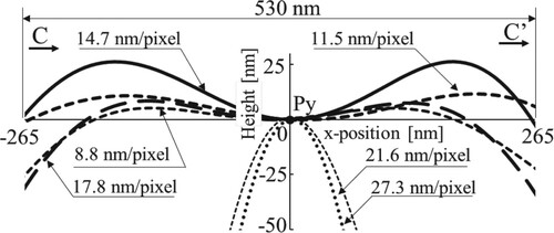 Figure 13. Measured result (Length of one pixel on each image) on C-C’ cross section in Figure 12.