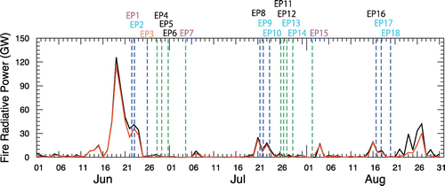 Fig. 5. Time series for the daily FRP value for Sumatra (black line) and the study area (red line) in June, July and August 2013. The vertical dashed lines indicate CO peak times for each CO enhancement episode (shown in Figure 2), using the following colour codes: blue for the Trans Future 1, green for the Fujitrans World. The colour codes for the episode numbers indicate the estimated transport time for the air masses from the study area to the VOS ship (cyan, up to 1 day; magenta, 2 days; orange, 4 days) based on the backward trajectory analysis; black codes indicate no air mass history that pass directly over the study area. Note that the daily FRP values were derived from discrete MODIS FRP observation.