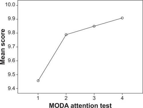 Figure 2 MODA attention test trend in patients followed-up for 24 months (four observations).