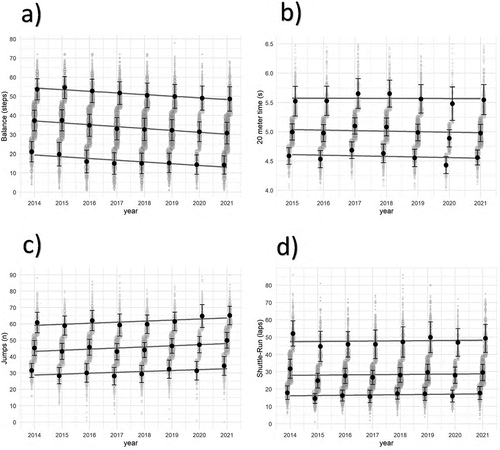 Figure 1. Secular trend in (a) balancing backwards, (b) 20-m sprint time, (c) jumping sidewards and (d) 20-m Shuttle Run Test for the lower quartile, the upper quartile and middle quartile from 2014 to 2021.