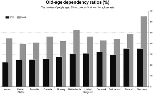 FIGURE 3. Growing Dependencies. Source: OECD (2015), Pensions at a Glance 2015: OECD and G20 indicators, OECD Publishing, Paris. http://dx.doi.org/10.1787/pension_glance-2015-en. Data extracted on 22 Sep 2016.