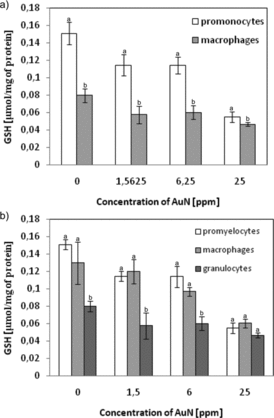 Figure 11. Concentration of intracellular GSH in (a) U-937 or (b) HL-60 cells treated for 24 h by AuN at various doses. Data points are means ± standard deviations (three determinations).