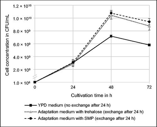 Figure 1. Growth curve of Kocuria rhizophila in YPD medium and adaptation media during incubation at 28 °C and 150 rpm. n = 3.