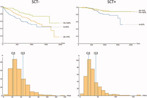 Figure 1. Survival characteristics of the SCT– (left panel) and SCT+ (right panel) patients. Upper row: K–M curves, bottom row: distribution of NR3C1 expression values. Quartiles Q1 and Q3 are marked as vertical lines.