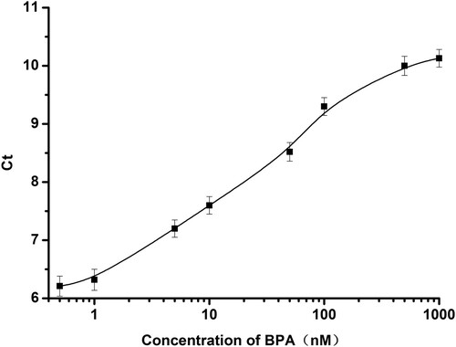 Figure 4. Ct value change for the detection of BPA at different concentrations. (0.5, 1, 5, 10, 50, 100, 500, 1000 nM).