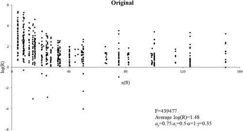 Fig. B1 Log of dilution ratio versus distance from the stack (Original).