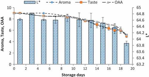 Figure 5. Relationship of sensory scores with color variation of L* for spoilage detection of pasteurized milk stored at 7°C