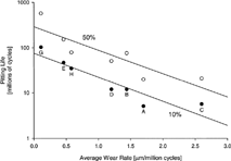 FIG. 14 The relationship between surface fatigue life and average wear rate. The solid lines are trends representing exponential curve fits at 10% population failed and 50% population failed.