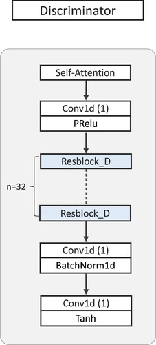 Figure 4. The discriminator network architecture.