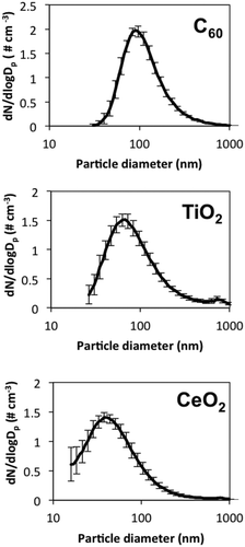 FIG. 2 Mean size distributions (error bars show standard deviation) of nanoparticle aerosols. Mean size distributions are normalized to the total particle count.