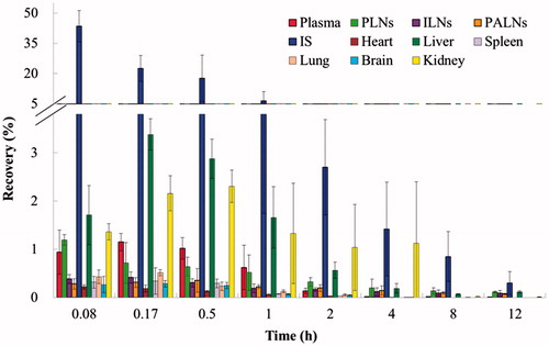 Figure 5. Recovery of PAMAM-AB in plasma, PLNs, ILNs, PALNs, IS, heart, liver, spleen, lung, brain and kidney after PAMAM-AB s.c. administration at the dose of 10 mg/kg (n = 5).