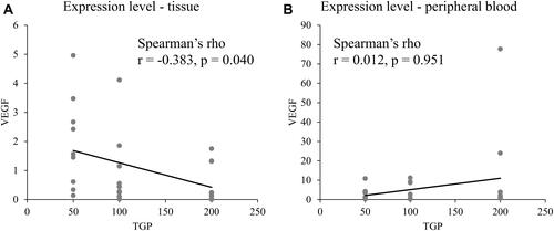 Figure 7 The x-y scatter plot with regression line and Spearman’s rho correlation coefficient between TGP and tissue VEGF expression level (A), TGP and peripheral blood VEGF expression level (B).