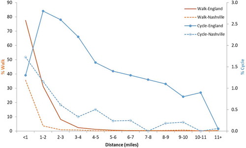 Figure 2. English propensity scenarios where Nashville active transport mode share (dotted line, Nashville Area MPO. Citation2012) shift to England level (solid line, 2008–14), age 15–74.